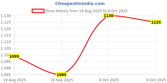 flipkart.com HDMI Stick 64GB M8 with Classic Game Library Exclusive Edition Price History Graph from 19 Aug 2025 to 9 Oct 2025