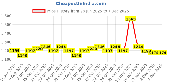 flipkart.com HDMI Stick Video Games for kids Video games for tv gaming We Are Tekken Edition Price History Graph from 28 Jun 2025 to 7 Dec 2025