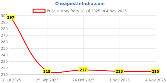 flipkart.com kizma HDMI to VGA WITH AUDIO Adapter 1080P for Computer, Laptop,Projectors & TV 1080 W AV Control Amplifier kizma Price History Graph from 18 Jul 2025 to 4 Nov 2025