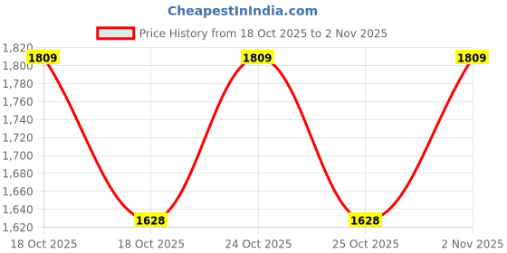 flipkart.com seven horses HDPE 350GSM Vermicompost Maker Bed(12 x 4 x 2 FT) Grow Bag seven horses Price History Graph from 18 Oct 2025 to 2 Nov 2025