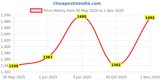 flipkart.com seven horses HDPE 400GSM Vermicompost Maker Bed(6x4x2 FT) Grow Bag seven horses Price History Graph from 30 May 2025 to 31 Oct 2025