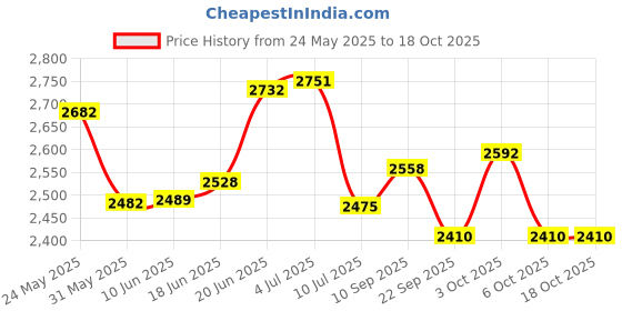 flipkart.com hippo HDPE Fabric- Decorative Rectangle Shade Sail-90% UV Block -Burgundy-12FTX16FT Tent - For Balcony, Outdoor, Car Parking, Sun Shade hippo Price History Graph from 24 May 2025 to 18 Oct 2025