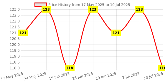 flipkart.com ridhima HDPE - High Density Poly Ethylene Adults 120 Gsm Window Mosquito Net Windows, Doors (4*5 FT) Mosquito Net ridhima Price History Graph from 17 May 2025 to 10 Jul 2025