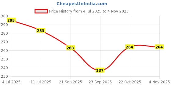 flipkart.com iblay HDPE - High Density Poly Ethylene Adults Washable 6x6 feet Window Insect Mosquito prestitched Mesh Net (White, Frame Hung) Mosquito Net iblay Price History Graph from 4 Jul 2025 to 2 Nov 2025