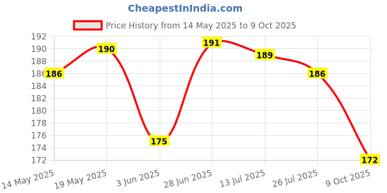 flipkart.com vs enterprises HDPE - High Density Poly Ethylene Adults Washable 7x7 Mosquito Net vs enterprises Price History Graph from 14 May 2025 to 9 Oct 2025