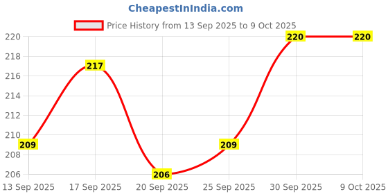 flipkart.com rm enterprises HDPE - High Density Poly Ethylene Adults Washable Air Flowable BLUE King Size Bed (7x8)ft Mosquito Net rm enterprises Price History Graph from 13 Sep 2025 to 9 Oct 2025