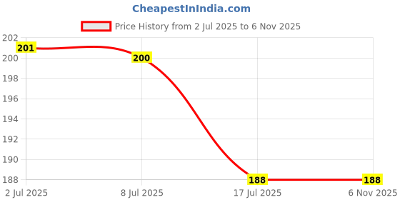 flipkart.com chiku cherry HDPE - High Density Poly Ethylene Adults Washable Baby Mosquitonet Mosquito Net chiku cherry Price History Graph from 2 Jul 2025 to 6 Nov 2025