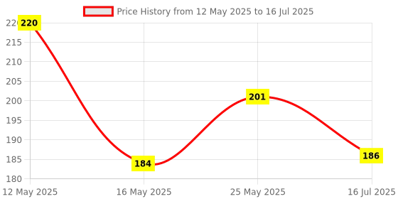 flipkart.com creative unlimited HDPE - High Density Poly Ethylene Adults Washable Double Bed 6*6 Washabe Frame Hung type Mosquito Net with High Quality Mosquito Net creative unlimited Price History Graph from 12 May 2025 to 16 Jul 2025