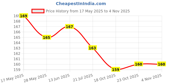 flipkart.com qrs HDPE - High Density Poly Ethylene Adults Washable Double Bed Mosquito Net,(7X7 Feet) Blue Colour Mosquito Net qrs Price History Graph from 17 May 2025 to 2 Nov 2025