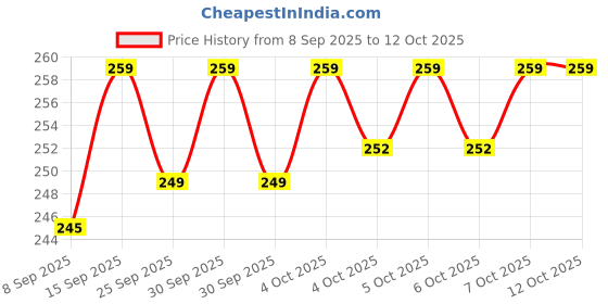 flipkart.com sr enterprise HDPE - High Density Poly Ethylene Adults Washable Flower Design Light Blue Color Double Bed ( 6'x7' ft) Mosquito Net sr enterprise Price History Graph from 8 Sep 2025 to 12 Oct 2025