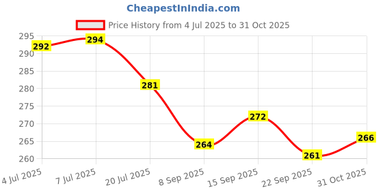 flipkart.com sr enterprise HDPE - High Density Poly Ethylene Adults Washable Flower Design Light Pink Color Double Bed ( 6'x7' ft) Mosquito Net sr enterprise Price History Graph from 4 Jul 2025 to 31 Oct 2025