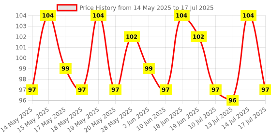 flipkart.com blemy HDPE - High Density Poly Ethylene Adults Washable WINDOW 3X4 BLACK Mosquito Net blemy Price History Graph from 14 May 2025 to 17 Jul 2025