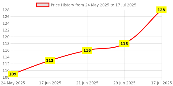 flipkart.com blemy HDPE - High Density Poly Ethylene Adults Washable WINDOW 4X4 Mosquito Net blemy Price History Graph from 24 May 2025 to 17 Jul 2025
