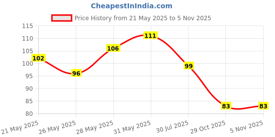 flipkart.com blemy HDPE - High Density Poly Ethylene Adults Washable WINDOW NET 3X4 BLACK Mosquito Net blemy Price History Graph from 21 May 2025 to 2 Nov 2025