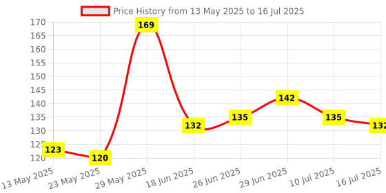 flipkart.com blemy HDPE - High Density Poly Ethylene Adults Washable WINDOW NET Mosquito Net blemy Price History Graph from 13 May 2025 to 16 Jul 2025