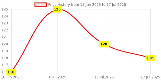 flipkart.com blemy HDPE - High Density Poly Ethylene Adults Washable WINDOW NET Mosquito Net blemy Price History Graph from 18 Jun 2025 to 17 Jul 2025