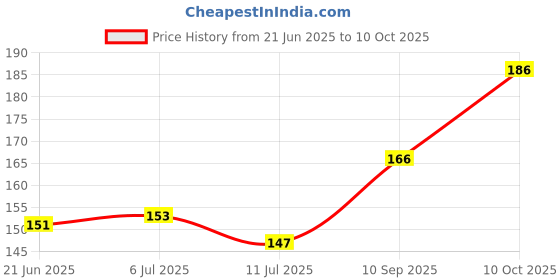 flipkart.com divyanshi HDPE - High Density Poly Ethylene Adults Washable Windows net 5x5 white unstitched Mosquito Net divyanshi Price History Graph from 21 Jun 2025 to 10 Oct 2025