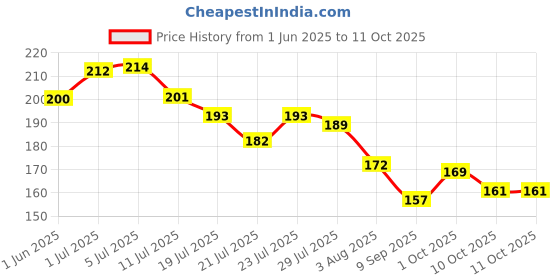 flipkart.com chiku cherry HDPE - High Density Poly Ethylene Infants BABY-MOS-717 Mosquito Net chiku cherry Price History Graph from 1 Jun 2025 to 11 Oct 2025