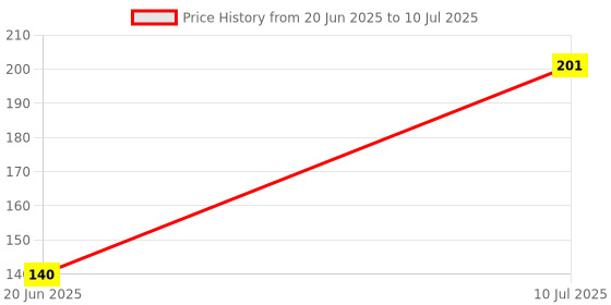 flipkart.com buyagain HDPE - High Density Poly Ethylene Infants Washable 2X3 FT grey Window Mosquito Net with Strong Self Adhesive Hook & Loop Tape Mosquito Net buyagain Price History Graph from 20 Jun 2025 to 10 Jul 2025