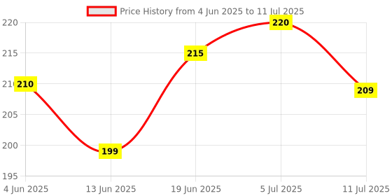 flipkart.com buyagain HDPE - High Density Poly Ethylene Infants Washable 3X4 FT Polyester Infants Washable Ivory Color Mosquito net for Window 3/4 feet Mosquito Net buyagain Price History Graph from 4 Jun 2025 to 11 Jul 2025