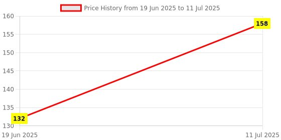 flipkart.com buyagain HDPE - High Density Poly Ethylene Infants Washable 3X5 FT grey Fiberglas Window Mosquito Net Stitched with Loop on All Four Borders Mosquito Net buyagain Price History Graph from 19 Jun 2025 to 11 Jul 2025