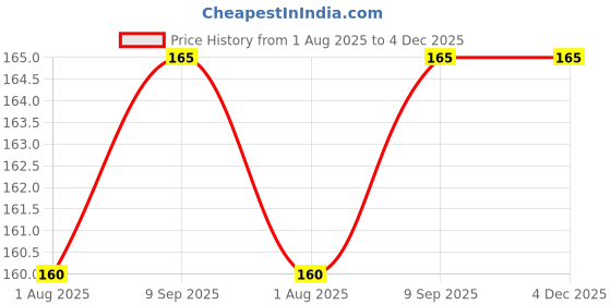 flipkart.com buyagain HDPE - High Density Poly Ethylene Infants Washable 4x5 ft White mosquito window Screens net,Mesh Anti Insect Invisible Fiberglass Mosquito Net buyagain Price History Graph from 1 Aug 2025 to 4 Dec 2025