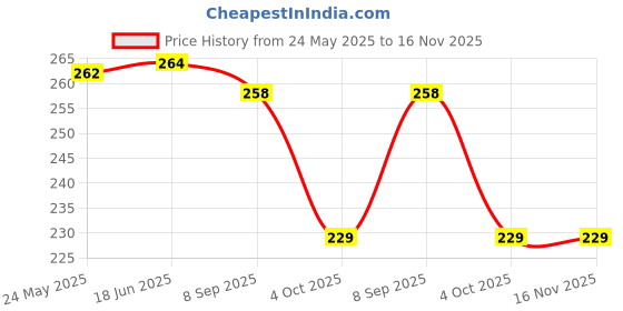 flipkart.com buyagain HDPE - High Density Poly Ethylene Infants Washable 4x6 ft ivory HDPE High Density Poly Ethylene Washable Mosquito net with velcro Mosquito Net buyagain Price History Graph from 24 May 2025 to 16 Nov 2025
