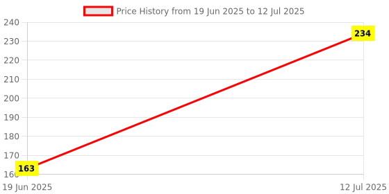 flipkart.com buyagain HDPE - High Density Poly Ethylene Infants Washable 5x5 ft ivory Mosquito Net for Window with Fiber Glass Mesh Mosquito Net buyagain Price History Graph from 19 Jun 2025 to 12 Jul 2025