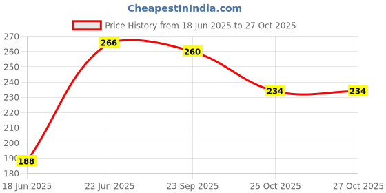 flipkart.com buyagain HDPE - High Density Poly Ethylene Infants Washable 5x6 ft ivory Mosquito Net for Window with Fiber Glass Mesh Mosquito Net buyagain Price History Graph from 18 Jun 2025 to 25 Oct 2025