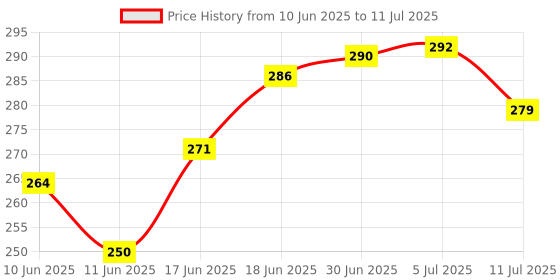 flipkart.com buyagain HDPE - High Density Poly Ethylene Infants Washable 6x6 ft white Window Mosquito Net Stitched with Nylon Fibreglass Net Protection Mosquito Net buyagain Price History Graph from 10 Jun 2025 to 11 Jul 2025