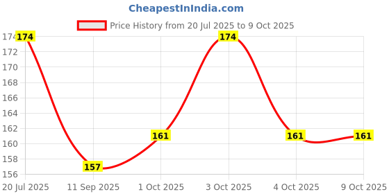 flipkart.com chiku cherry HDPE - High Density Poly Ethylene Infants Washable A-BABY-MOS-1 Mosquito Net chiku cherry Price History Graph from 20 Jul 2025 to 9 Oct 2025