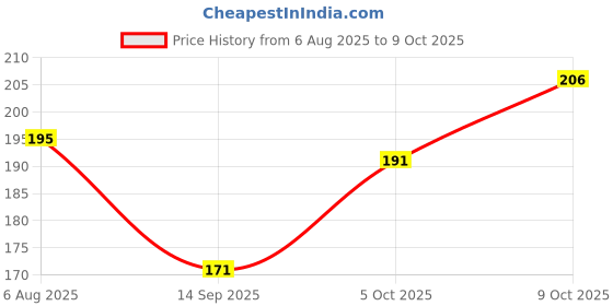 flipkart.com chiku cherry HDPE - High Density Poly Ethylene Infants Washable A-BABY-MOS-127 Mosquito Net chiku cherry Price History Graph from 6 Aug 2025 to 9 Oct 2025