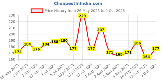 flipkart.com chiku cherry HDPE - High Density Poly Ethylene Infants Washable A-BABY-MOS-134 Mosquito Net chiku cherry Price History Graph from 26 May 2025 to 9 Oct 2025
