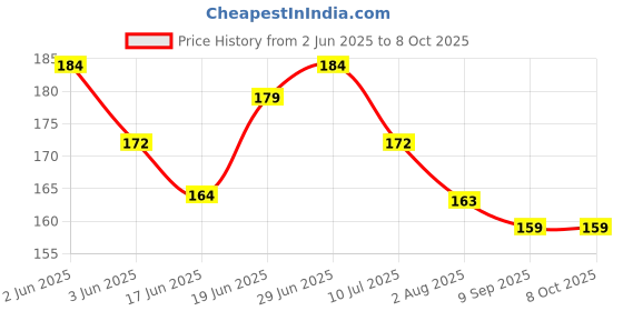 flipkart.com chiku cherry HDPE - High Density Poly Ethylene Infants Washable A-BABY-MOS-135 Mosquito Net chiku cherry Price History Graph from 2 Jun 2025 to 7 Oct 2025