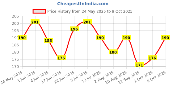 flipkart.com chiku cherry HDPE - High Density Poly Ethylene Infants Washable A-BABY-MOS-136 Mosquito Net chiku cherry Price History Graph from 24 May 2025 to 9 Oct 2025