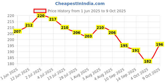 flipkart.com toko fashion HDPE - High Density Poly Ethylene Infants Washable A-BABY-MOS-15 Mosquito Net toko fashion Price History Graph from 1 Jun 2025 to 9 Oct 2025