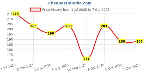 flipkart.com toko fashion HDPE - High Density Poly Ethylene Infants Washable A-BABY-MOS-176 Mosquito Net toko fashion Price History Graph from 1 Jul 2025 to 6 Oct 2025