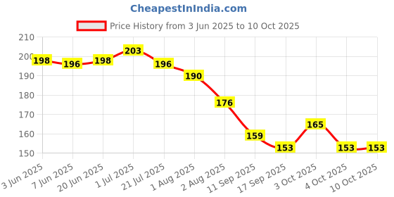 flipkart.com toko fashion HDPE - High Density Poly Ethylene Infants Washable A-BABY-MOS-179 Mosquito Net toko fashion Price History Graph from 3 Jun 2025 to 9 Oct 2025