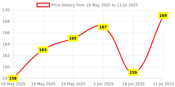 flipkart.com chiku cherry HDPE - High Density Poly Ethylene Infants Washable Baby Folding Umbrella Mosquito Net Mosquito Net chiku cherry Price History Graph from 16 May 2025 to 11 Jul 2025