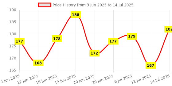 flipkart.com chiku cherry HDPE - High Density Poly Ethylene Infants Washable Baby Folding Umbrella Mosquito Net Mosquito Net chiku cherry Price History Graph from 3 Jun 2025 to 14 Jul 2025