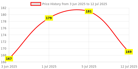flipkart.com chiku cherry HDPE - High Density Poly Ethylene Infants Washable Baby Folding Umbrella Mosquito Net Mosquito Net chiku cherry Price History Graph from 3 Jun 2025 to 12 Jul 2025