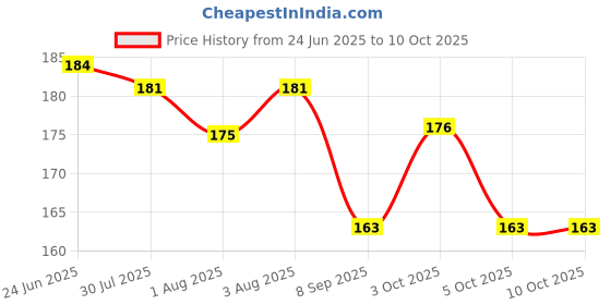 flipkart.com chiku cherry HDPE - High Density Poly Ethylene Infants Washable BABY-MOS-701 Mosquito Net chiku cherry Price History Graph from 24 Jun 2025 to 10 Oct 2025