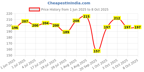 flipkart.com chiku cherry HDPE - High Density Poly Ethylene Infants Washable BABY-MOS-704 Mosquito Net chiku cherry Price History Graph from 1 Jun 2025 to 8 Oct 2025