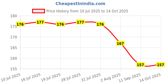 flipkart.com chiku cherry HDPE - High Density Poly Ethylene Infants Washable BABY-MOS-705 Mosquito Net chiku cherry Price History Graph from 10 Jul 2025 to 14 Oct 2025