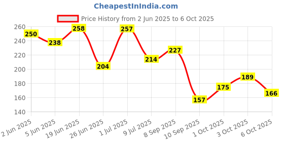 flipkart.com chiku cherry HDPE - High Density Poly Ethylene Infants Washable BABY-MOS-706 Mosquito Net chiku cherry Price History Graph from 2 Jun 2025 to 3 Oct 2025