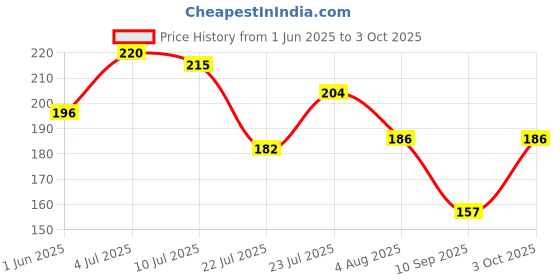 flipkart.com chiku cherry HDPE - High Density Poly Ethylene Infants Washable BABY-MOS-708 Mosquito Net chiku cherry Price History Graph from 1 Jun 2025 to 3 Oct 2025