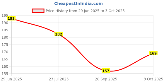 flipkart.com chiku cherry HDPE - High Density Poly Ethylene Infants Washable BABY-MOS-709 Mosquito Net chiku cherry Price History Graph from 29 Jun 2025 to 3 Oct 2025