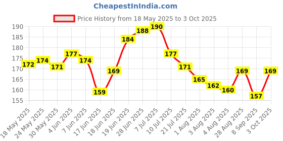 flipkart.com chiku cherry HDPE - High Density Poly Ethylene Infants Washable BABY-MOS-716 Mosquito Net chiku cherry Price History Graph from 18 May 2025 to 3 Oct 2025