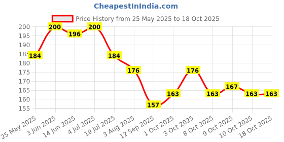 flipkart.com chiku chrrey HDPE - High Density Poly Ethylene Infants Washable BABY-MOS-816 Mosquito Net chiku chrrey Price History Graph from 25 May 2025 to 18 Oct 2025