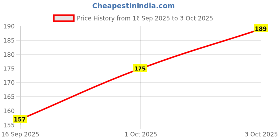flipkart.com toko fahion HDPE - High Density Poly Ethylene Infants Washable Baby Mos-Blu Mosquito Net toko fahion Price History Graph from 16 Sep 2025 to 3 Oct 2025